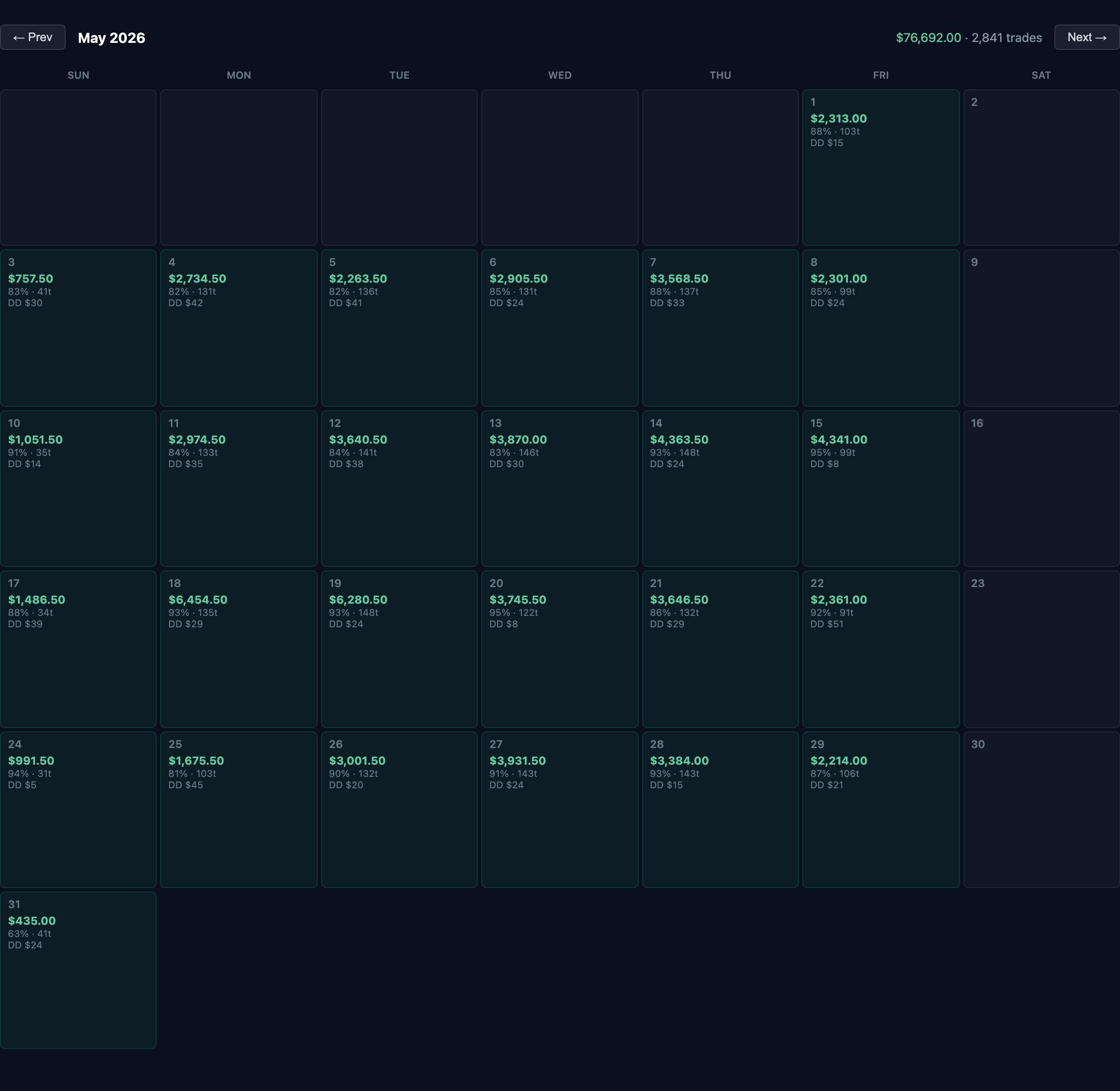 Calendar of daily P&L for May with monthly total