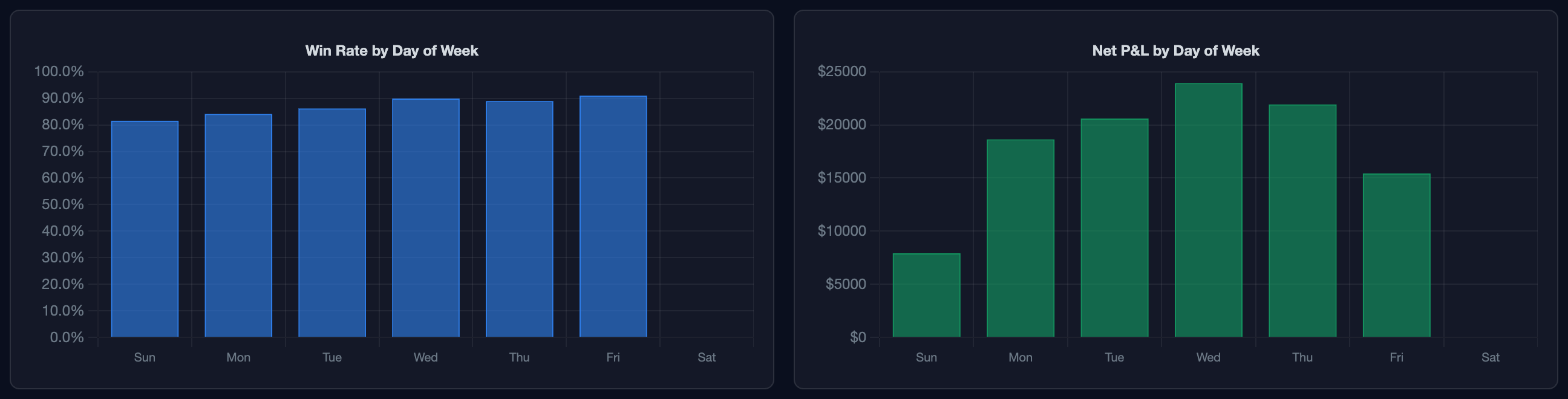 Win rate and net P&L by day of week charts