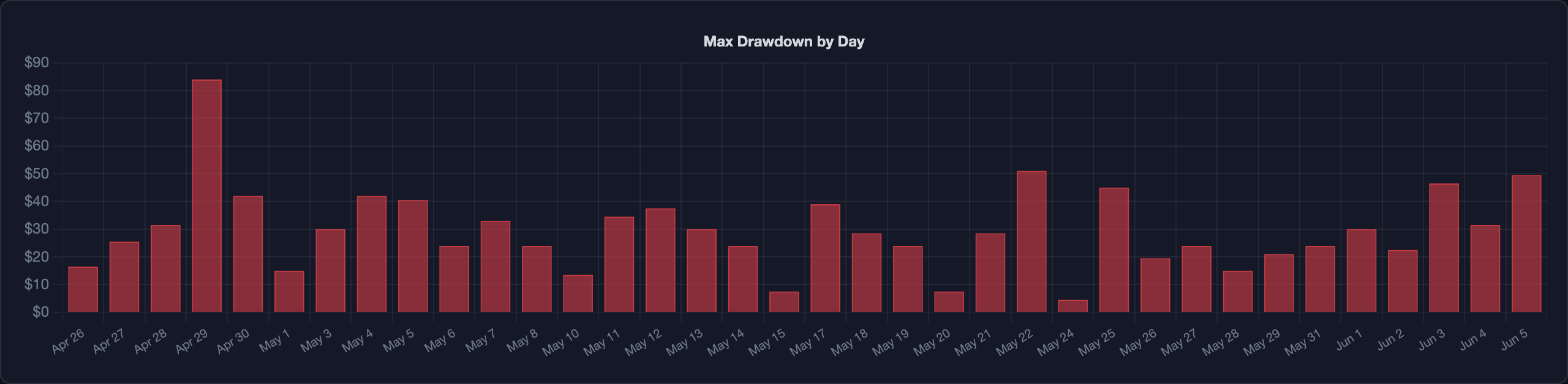 Max drawdown by day chart