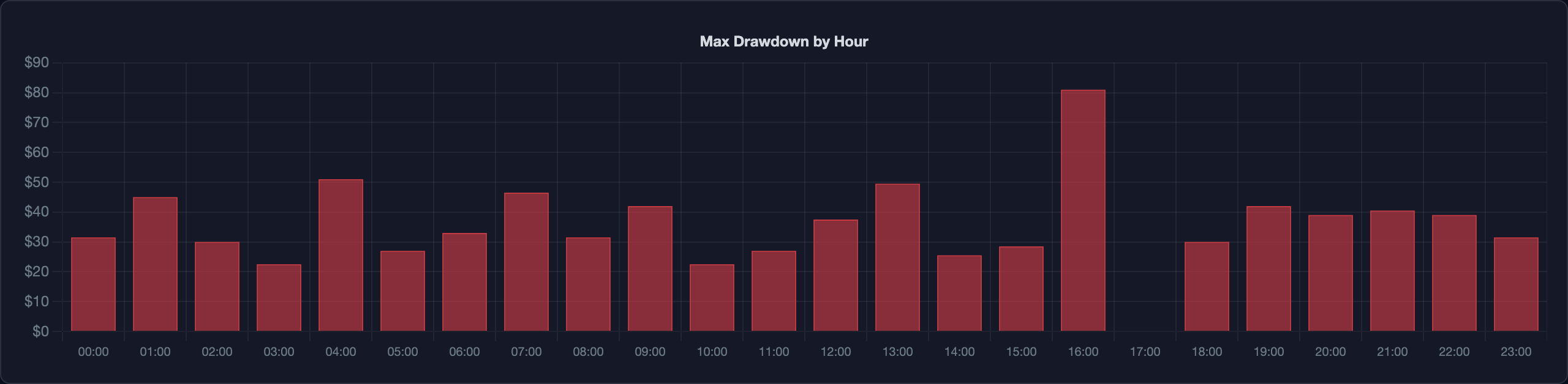 Max drawdown by hour chart