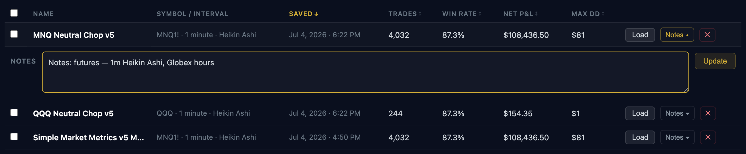 Saved backtests with trades, win rate, net P&L, max drawdown, and an open notes row
