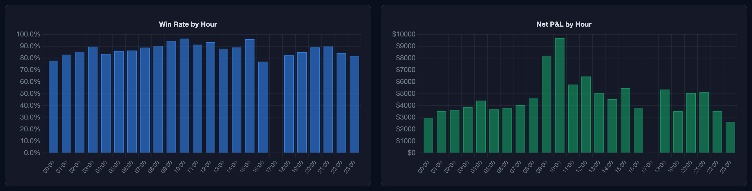 Win rate by hour and net P&L by hour charts