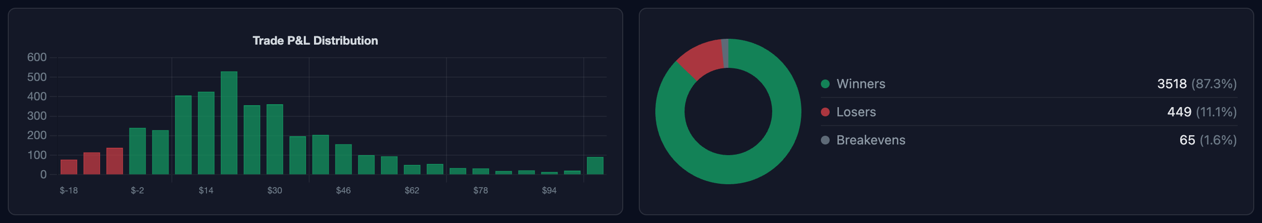 Trade P&L distribution histogram and winners/losers donut