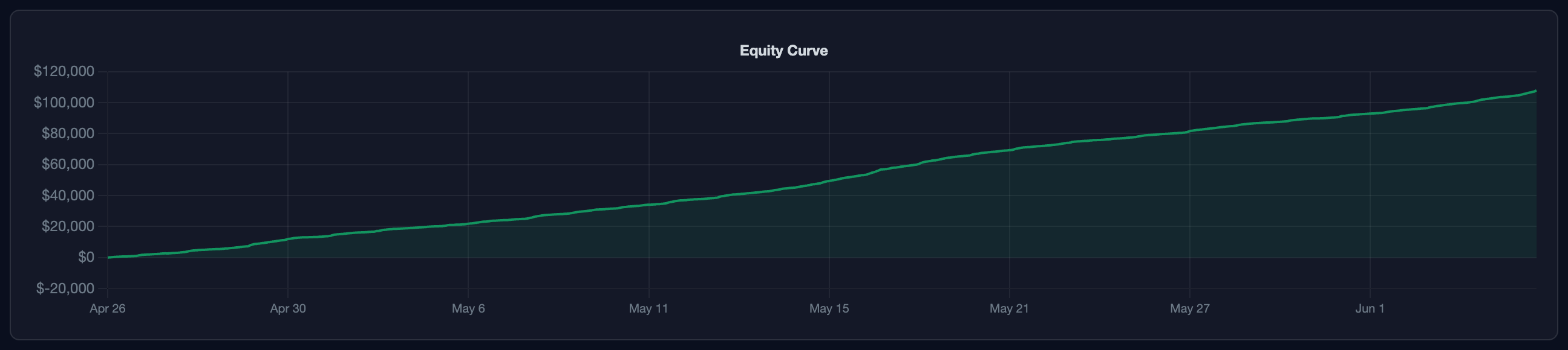 Equity curve with trade exit dates on the x-axis