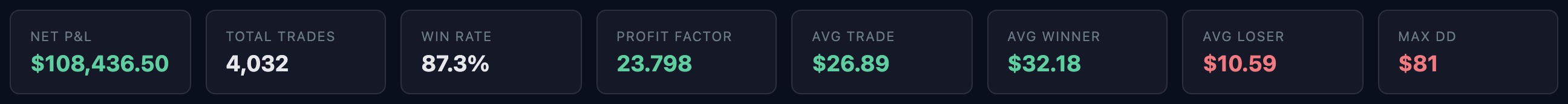 Key stat cards: net P&L, total trades, win rate, profit factor, average trade