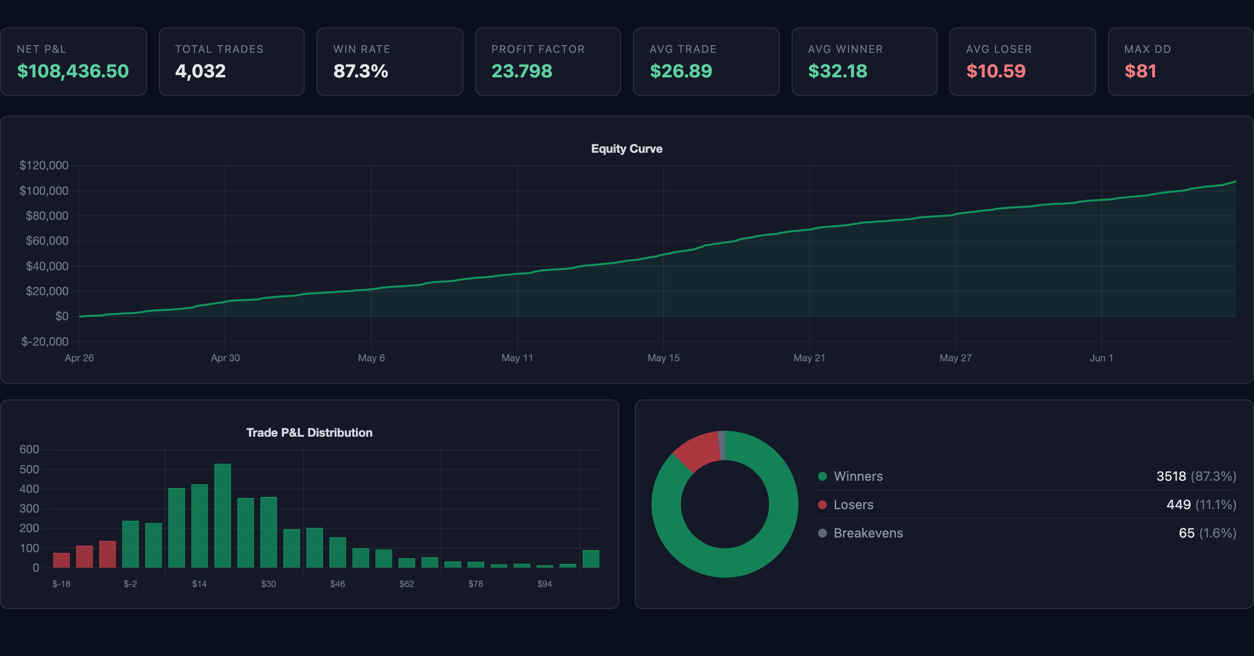 Wyvern overview tab: net P&L, win rate, profit factor, equity curve, and trade distribution for an uploaded TradingView backtest