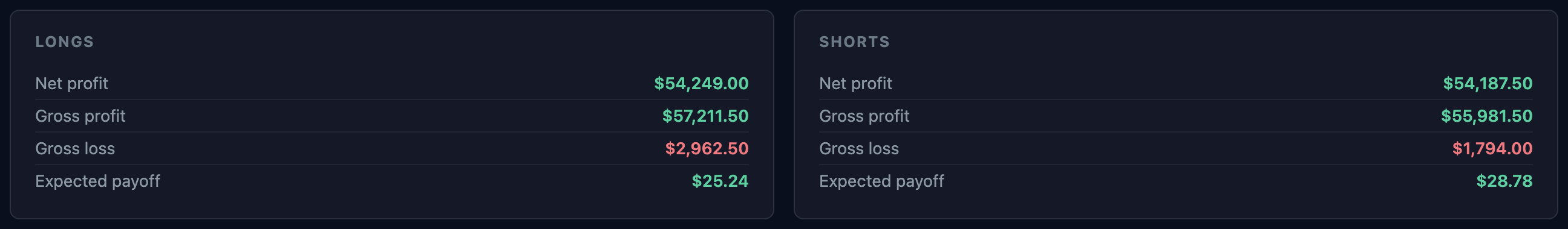 Long vs short performance split
