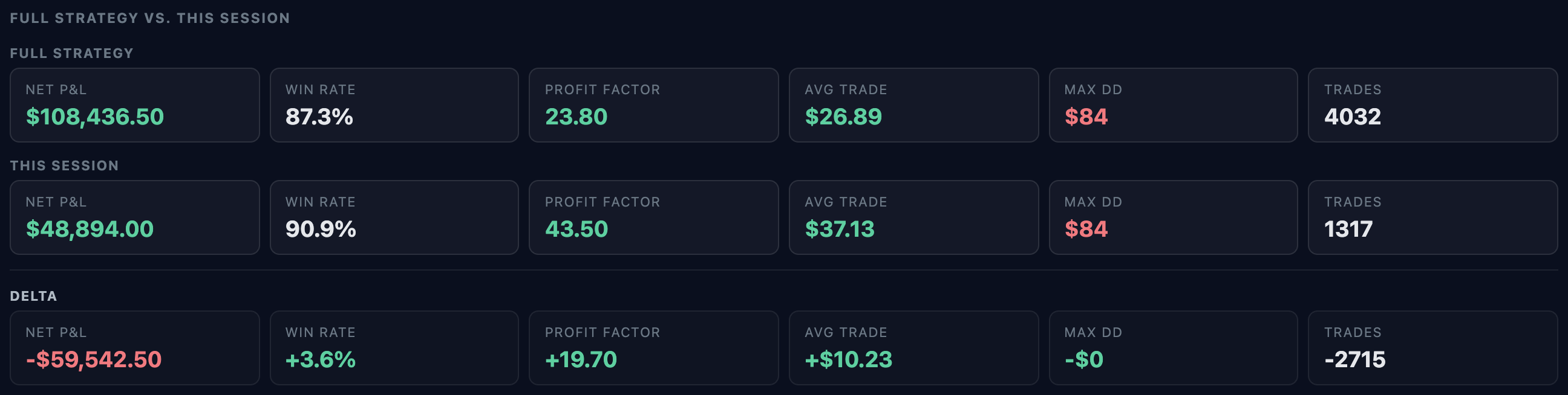 Full strategy vs session comparison with delta row: win rate up 3.6%, profit factor up 19.7